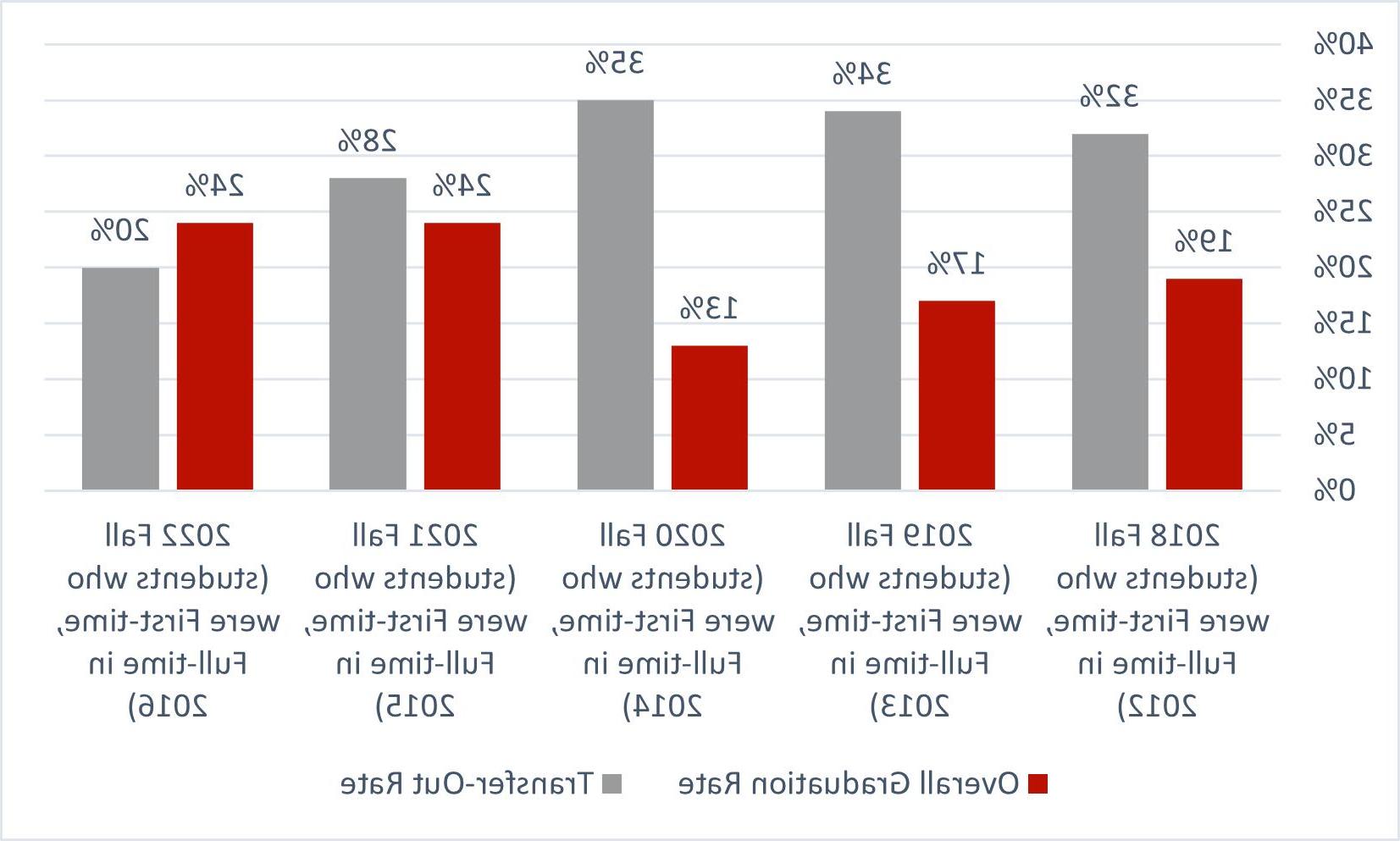 Student Outcome Data