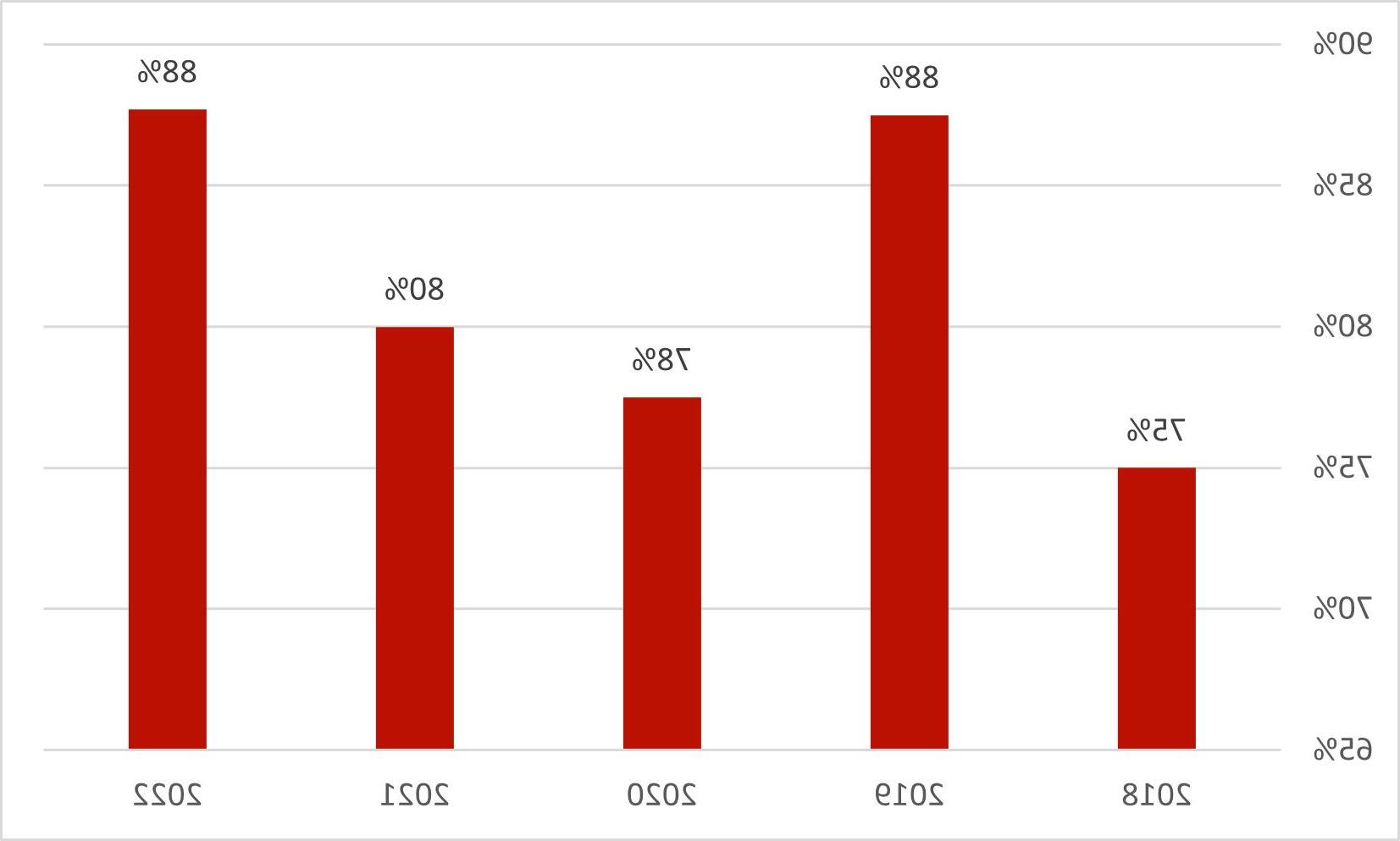 Student Outcome Data