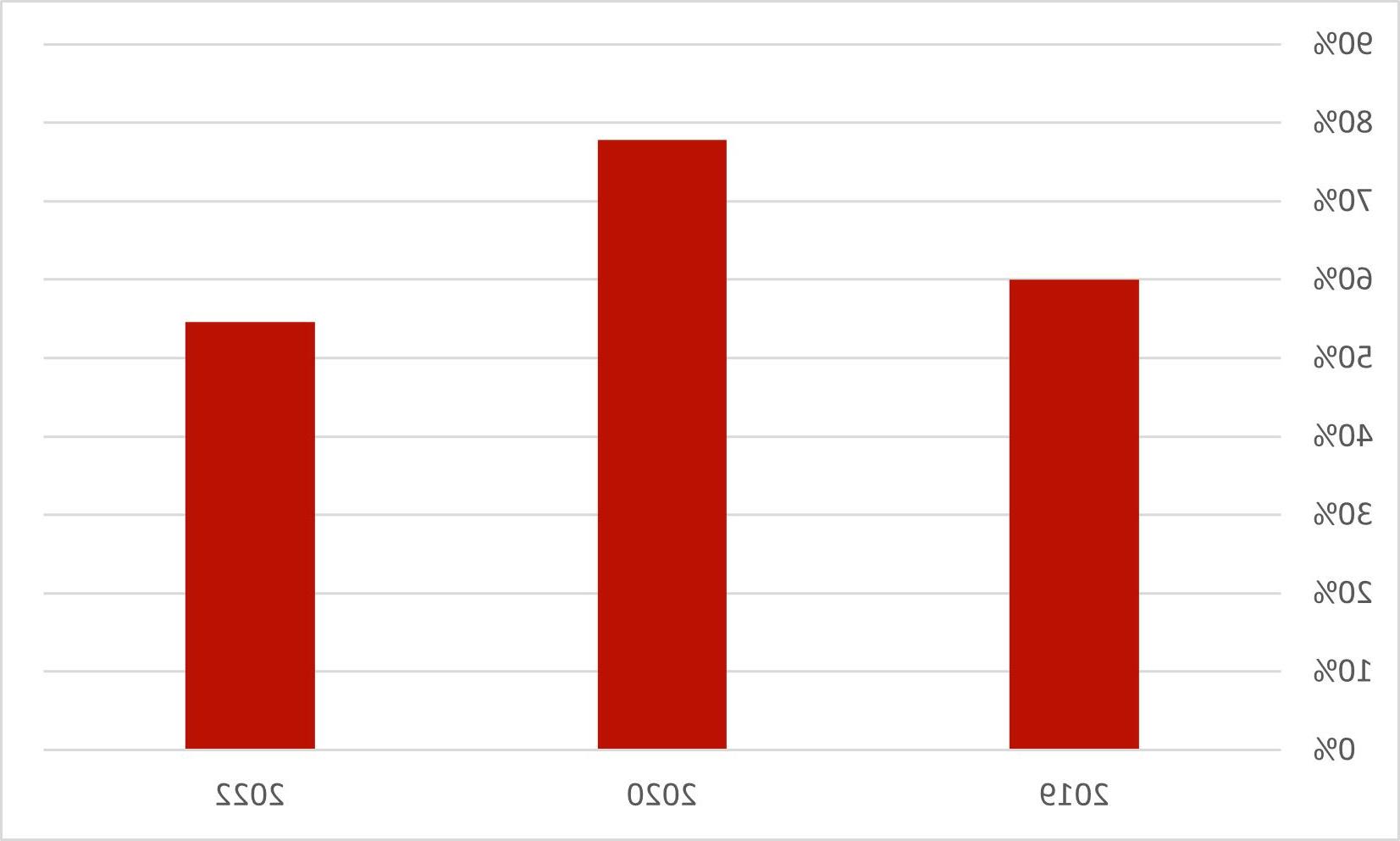 Student Outcome Data