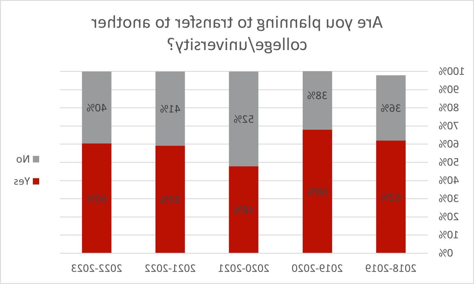 Student Outcome Data