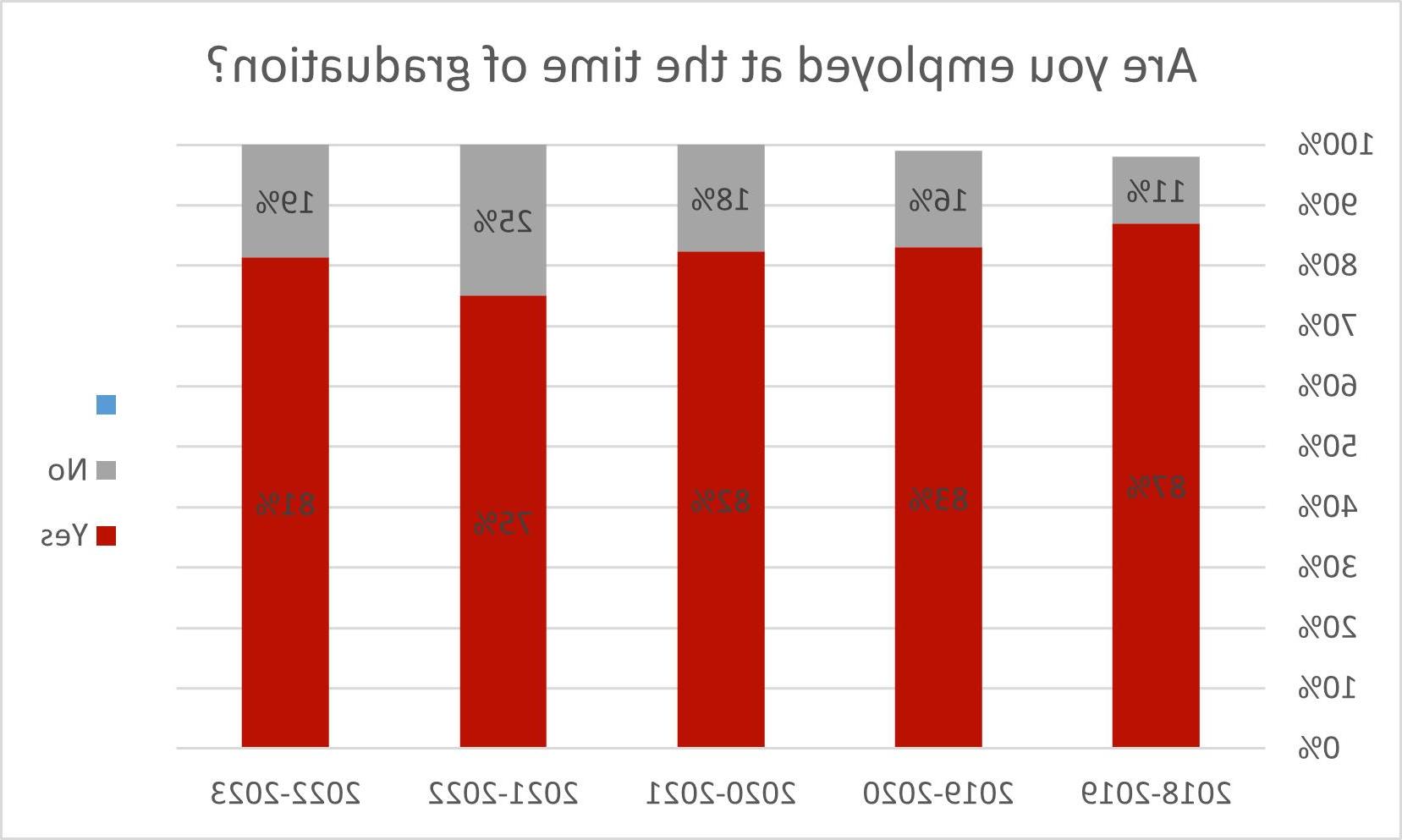 Student Outcome Data