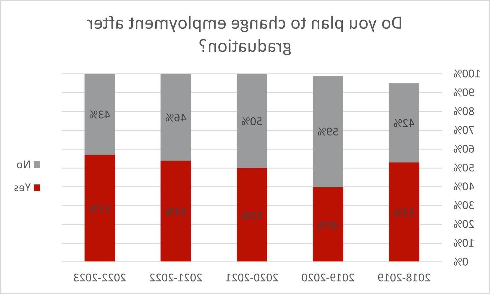 Student Outcome Data