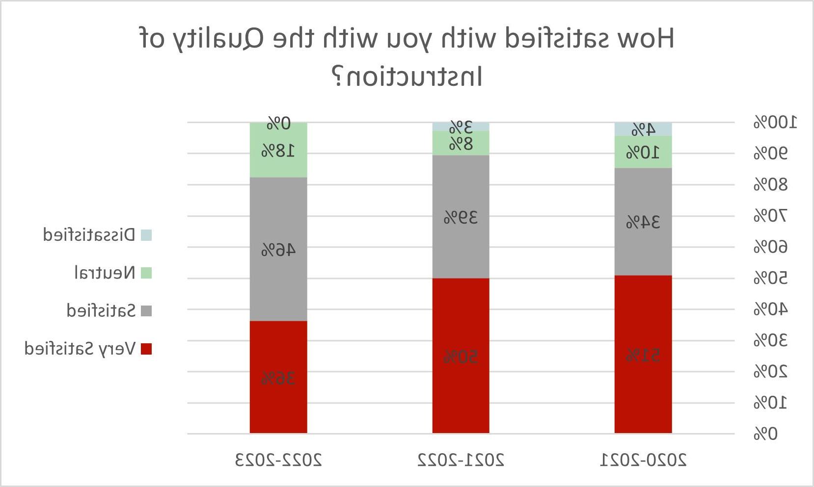 Student Outcome Data